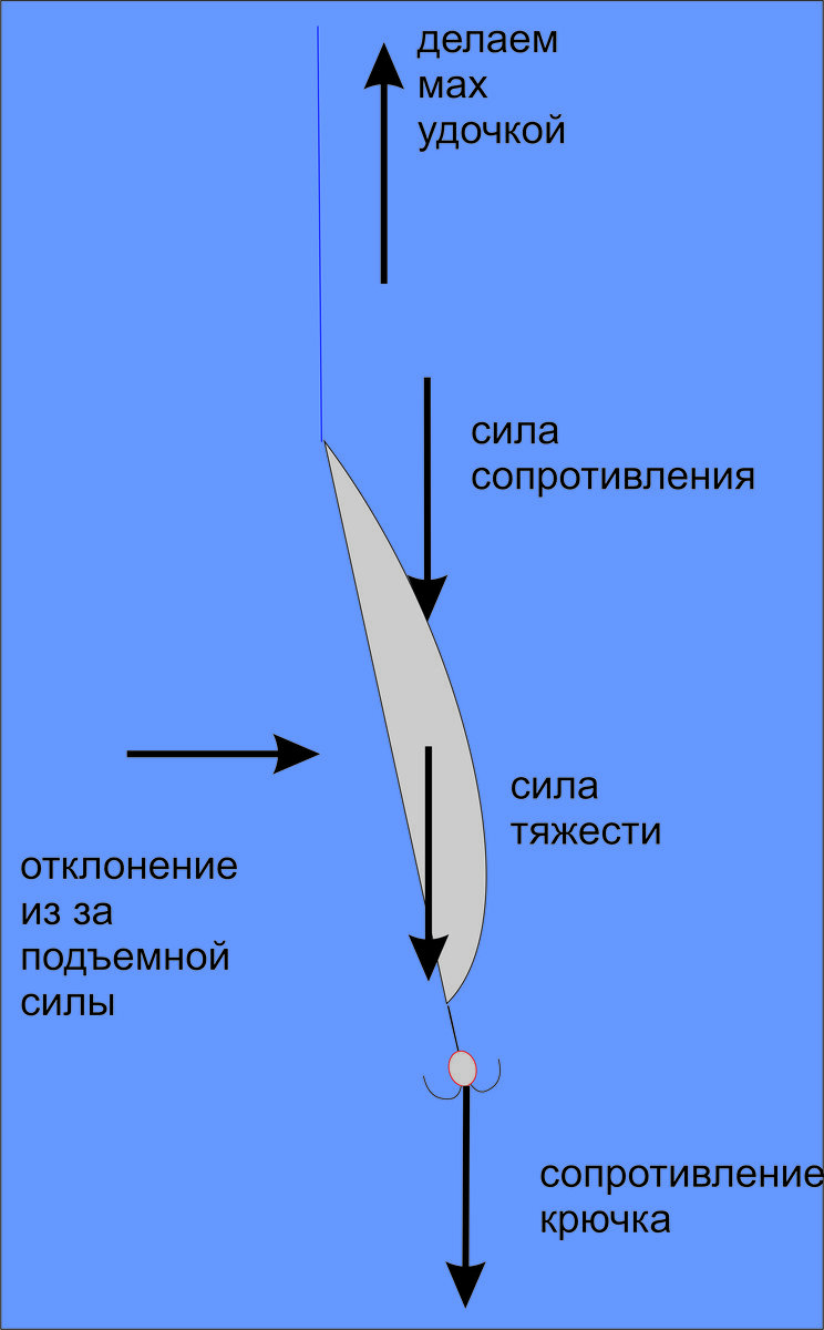 Физика движения блесны | Max Fishing | Дзен