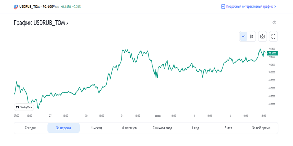 Источник: ru.tradingview.com