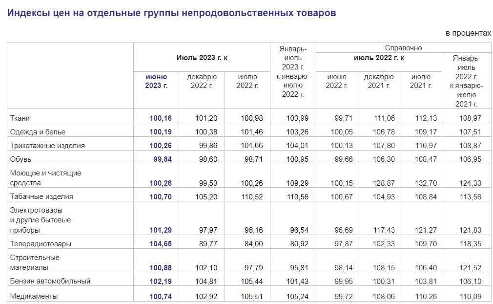 Ипц росстат декабрь 2022. Показатель инфляции на 2021 год. Потребительские цены. Основные показатели инфляции. Инфляция официальные данные росстата 2022.