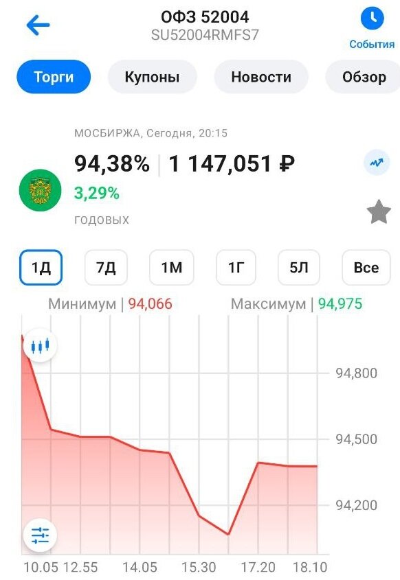 Заметьте график в % и он мало информативен за счет этого