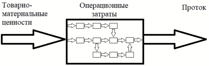 Цепочка создания ценности в организации