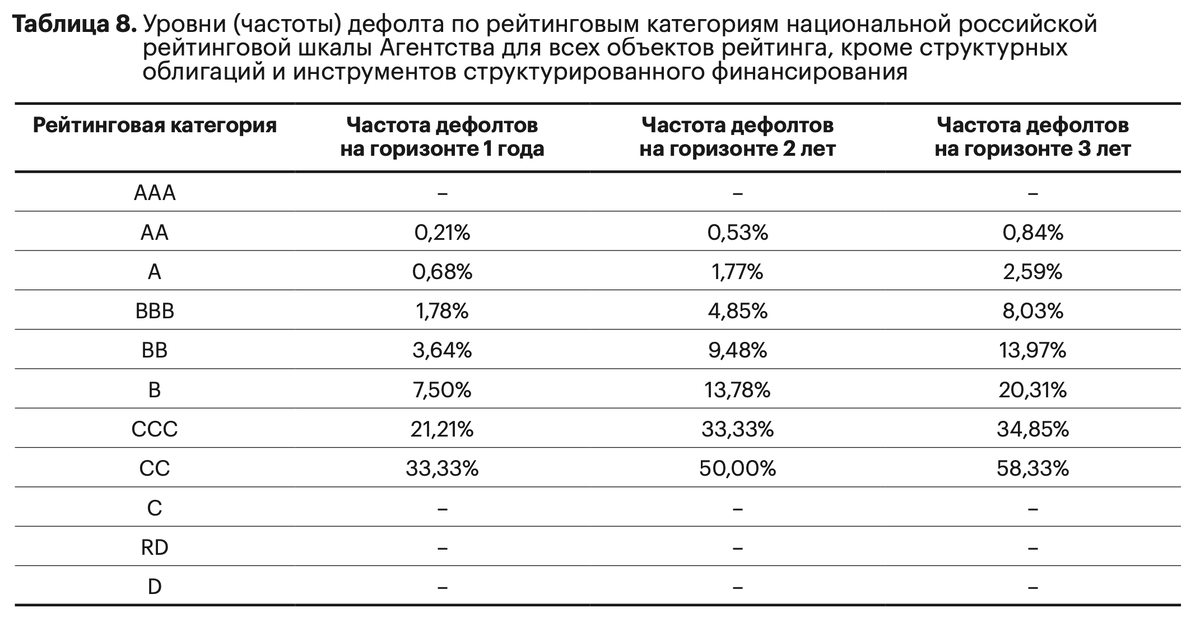 Оценка частоты дефолтов из документа "Исторические данные об уровнях дефолта по рейтинговым категориям применяемых рейтинговых шкал" (https://raexpert.ru/about/disclosure/matrix_defaults_01.07.2023a.pdf). Источник: ЭкспертРА.