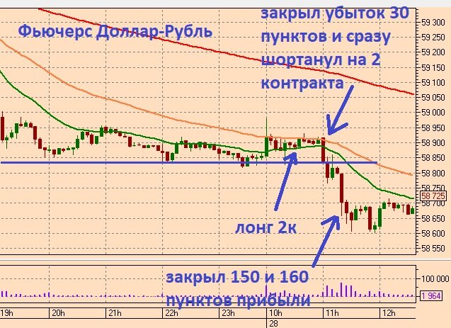 Сделка по Фьючерсу Доллар-Рубль