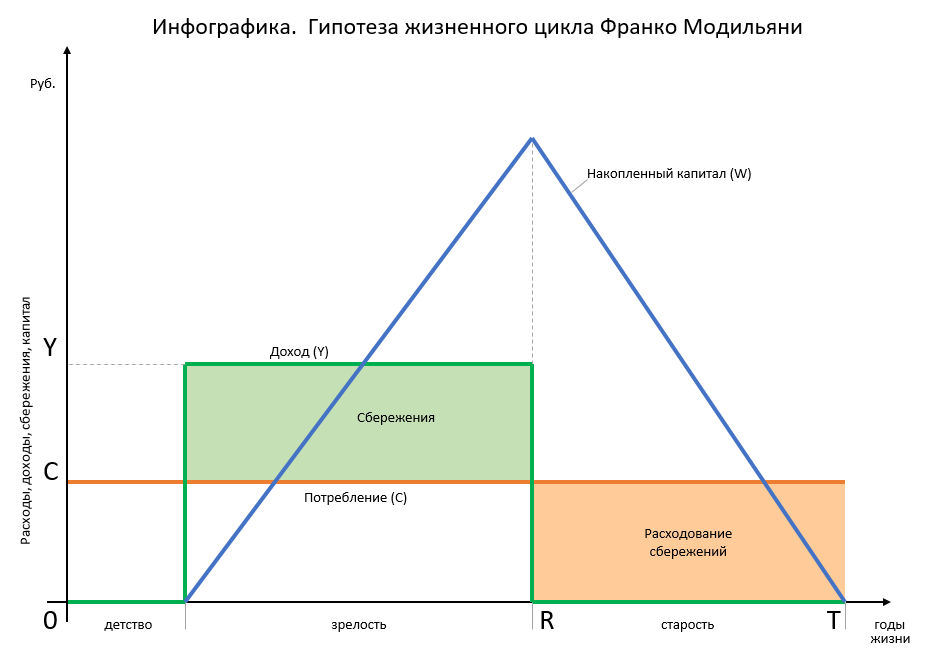 модель потребления ф. модель франко модильяни. теория жизненного цикла модильяни. жизненный цикл модильяни. модель жизненного цикла модильяни формула.