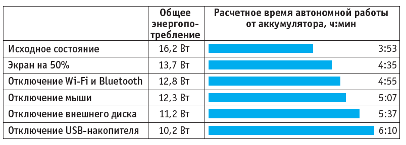 Время автономной работы аккумулятора