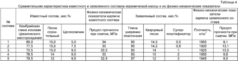  Ориентировочные пропорции сырья керамического кирпича