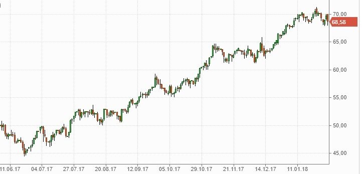 График роста цен на нефть марки Brent                       