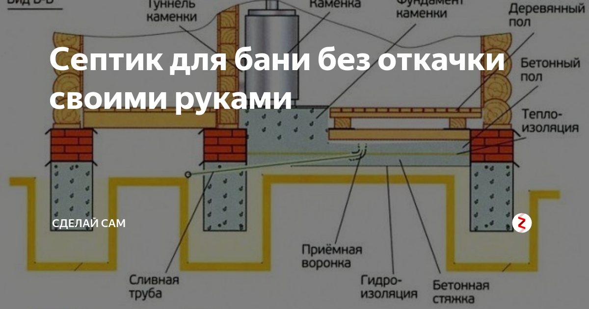 Септик для бани без откачки своими руками. | Септик, Строительство, Дренажные решения