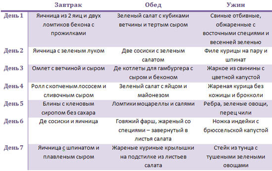 Эффективность белковых диет