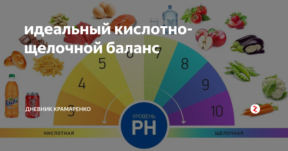 PH щелочной баланс продуктов питания таблица. Кислотно щелочной баланс продукты таблица. PH кислотно щелочной баланс. Таблица питания кислотнофщклочнлй баланс.