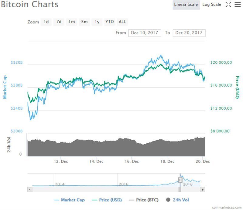 Сколько стоил биткоин когда появился