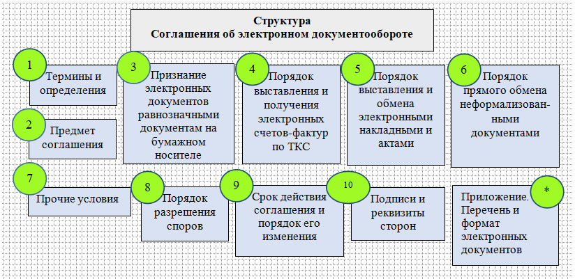 Про эдо в договоре. Соглашение об электронном документообороте. Пункт в договоре об электронном документообороте. Пункт в договоре об использовании электронного документооборота. Соглашение об Эдо в договоре.