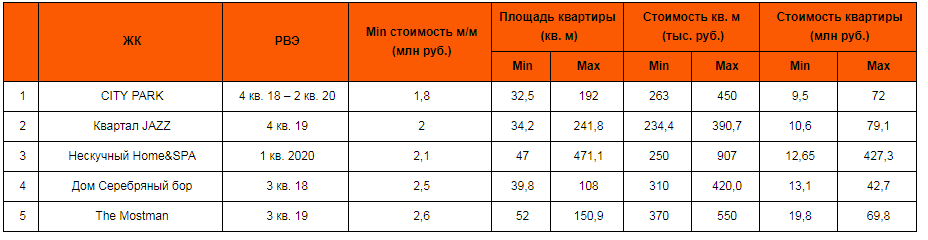  Источник: «Метриум»