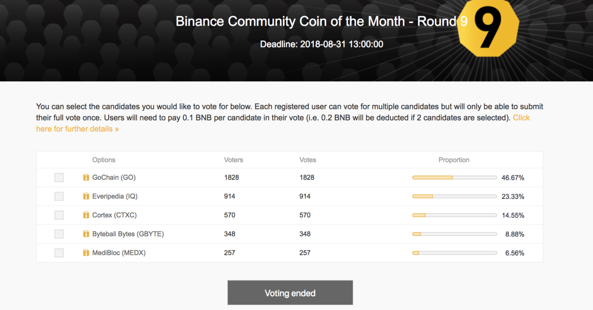 Пример итогов голосования за листинг новых токенов на Binance