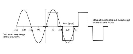 Чистый синус схема