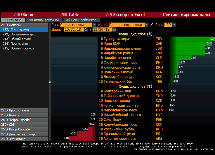 Источник: Bloomberg