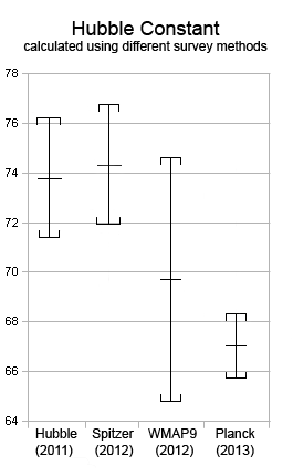 Постоянная Хаббла: данные с различных космических аппаратов