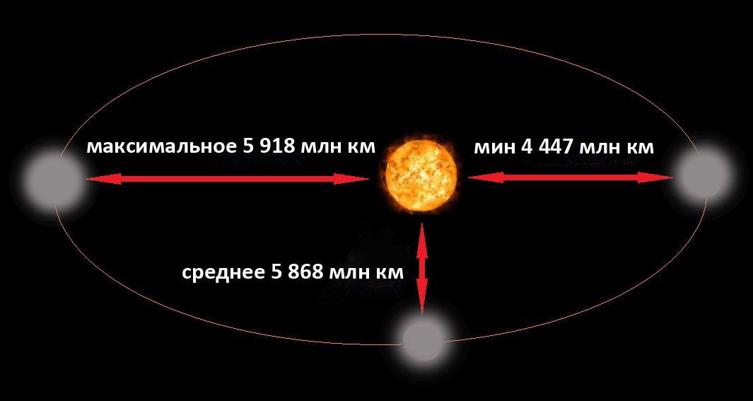 Сколько до солнца. Плутон Орбита вращения вокруг солнца. Траектория Плутона. Эллиптическая Орбита солнца. Расстояние от земли до Плутона.