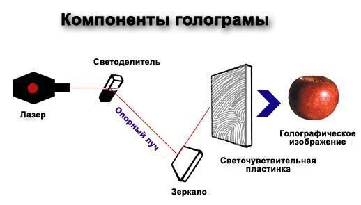 Схема создания голограммы