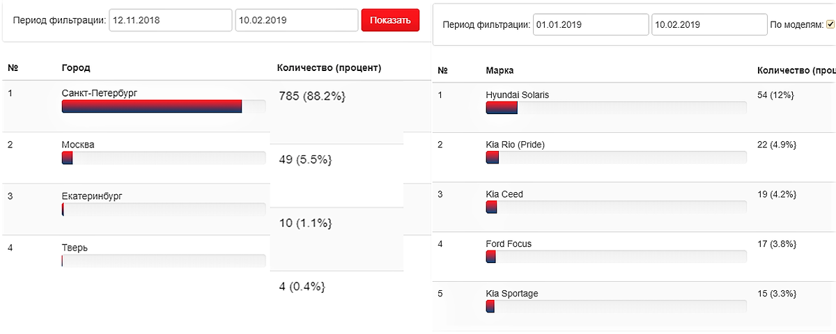 Немного статистики с сайта СПУА.РФ, статистика близка к реальности, так как формируется исходя из запросов пользователей об угонах, теперь понятно почему в СПБ так много отечественных компаний по разработке комплексов защиты от угона.