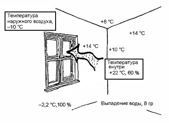 Температура внутренней поверхности стен. Разница температур в стеклопакете. Температура стены. Разница температур на стене и окнах. Температура наружной поверхности стены.