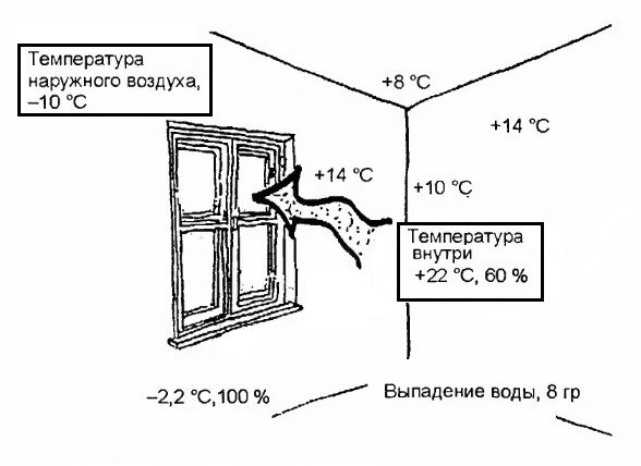Температура около нгу. Разница температур в стеклопакете. Температура в стене. Разница температуры окна и стены. Температура окон в жилых помещениях.
