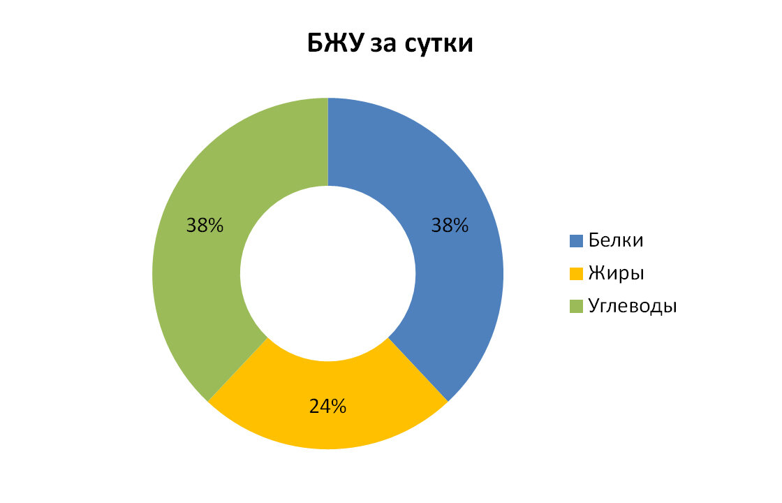 Таблица содержания белков, жиров, углеводов