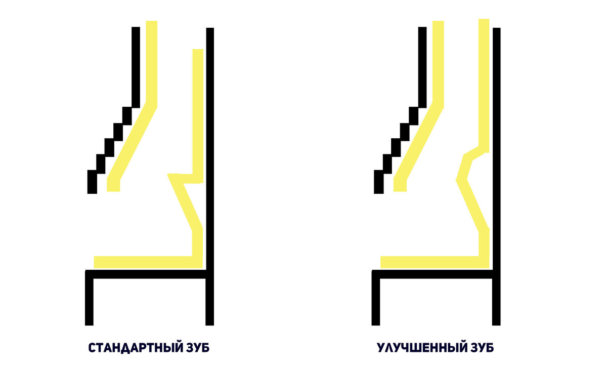2 вида зубов.