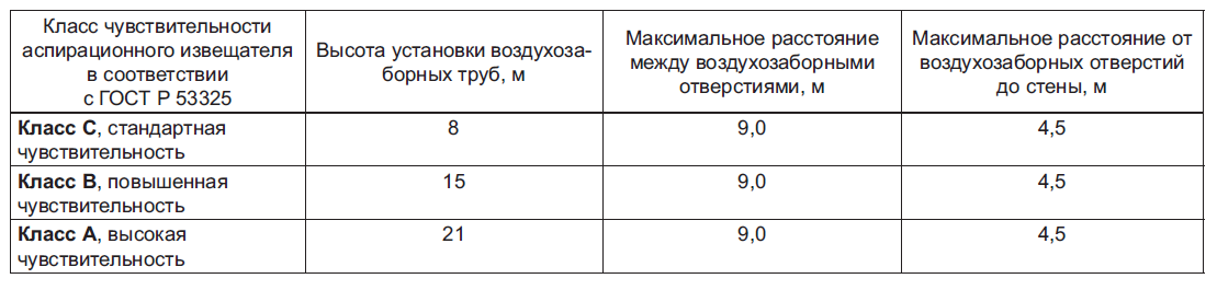 Допускается ли аспирационными пожарными извещателями контролировать коммуникационные шкафы и стойки