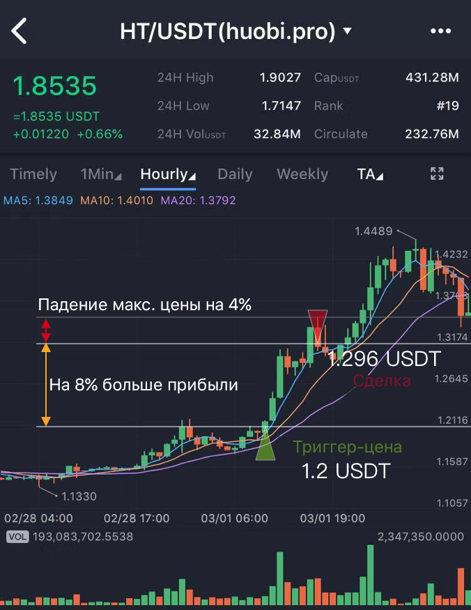 Бот продал токен дороже — по цене 1,296 USDT