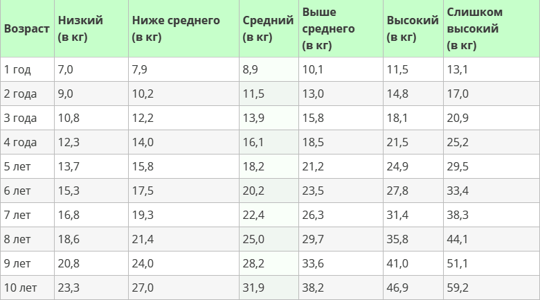 7 17 таблица роста Рост и вес ребенка от 0 до 10 лет: сверяем с таблицей Консультант по детскому сн