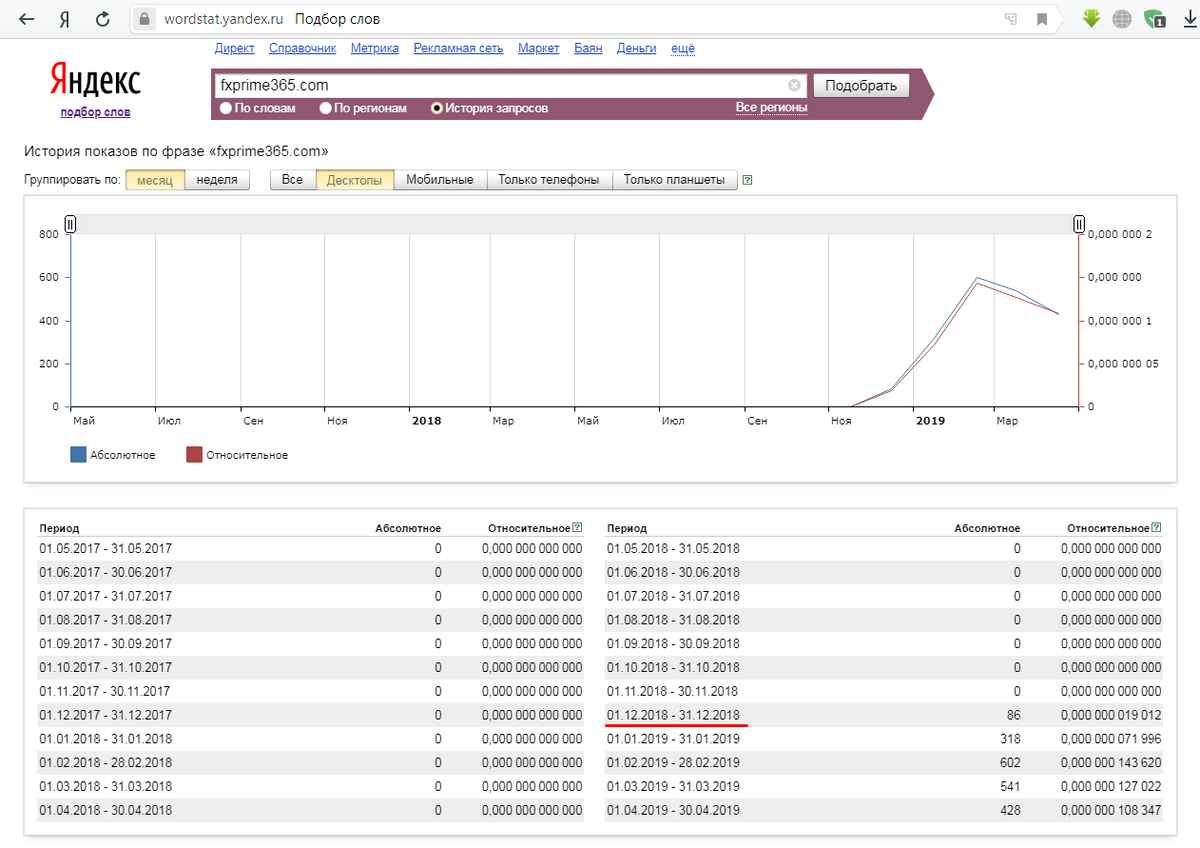 Как мы видим график взлетает в начале 2019 года, ранее такой компании не существовала и о ней никто не знал. Как только брокер заработал сразу пошли запросы. После того как брокер насобирает денег и закроется, запросы так же резко упадут до нуля как и взлетели.