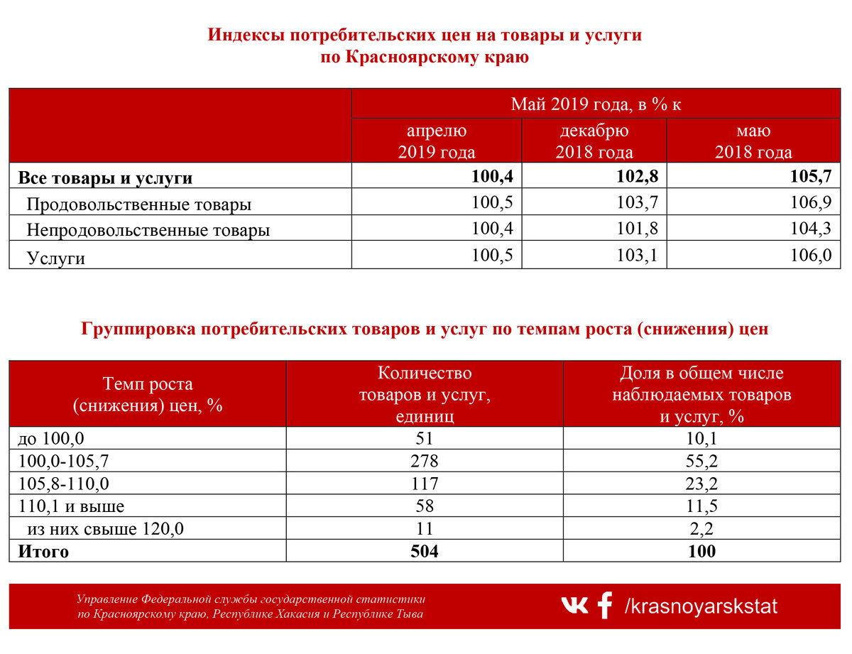 Сайт статистика красноярского края. Индекс Красноярского края.