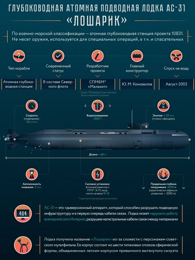 Известные данные по проекту 10831 от riafan.ru