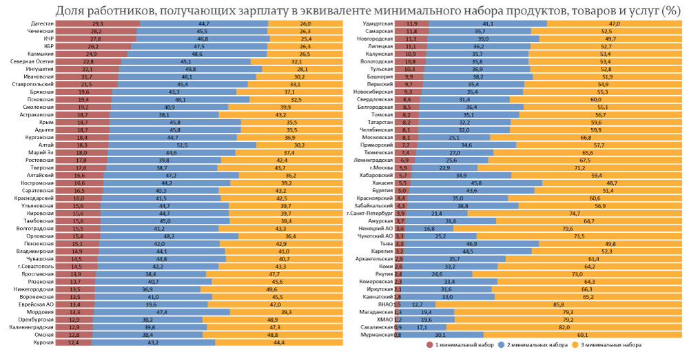 Регионы россии по уровню жизни карта