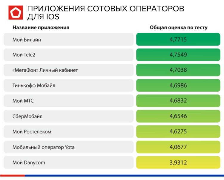 Лучшие приложения для iOS