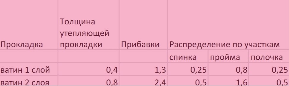 Классификация прибавок и припусков