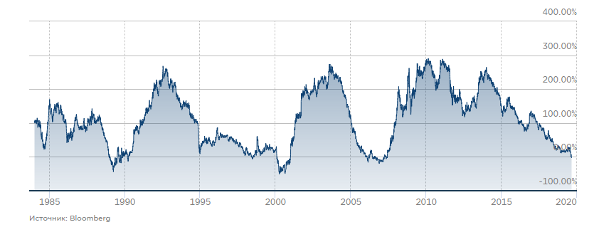 Инверсия кривой доходностей US Treasuries 