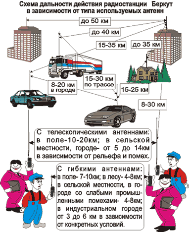Условная схема связи в СВ-диапазоне (27MГц) в зависимости от типа используемых антенн и условий связи