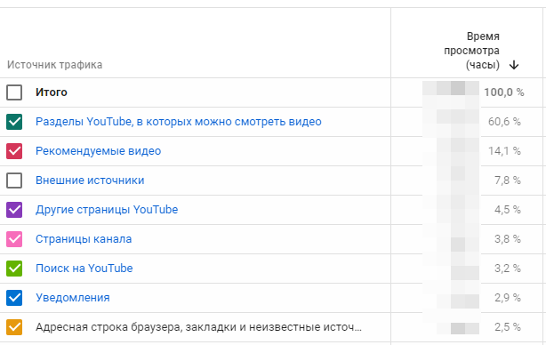 Доля "органических" источников просмотра свыше 90%