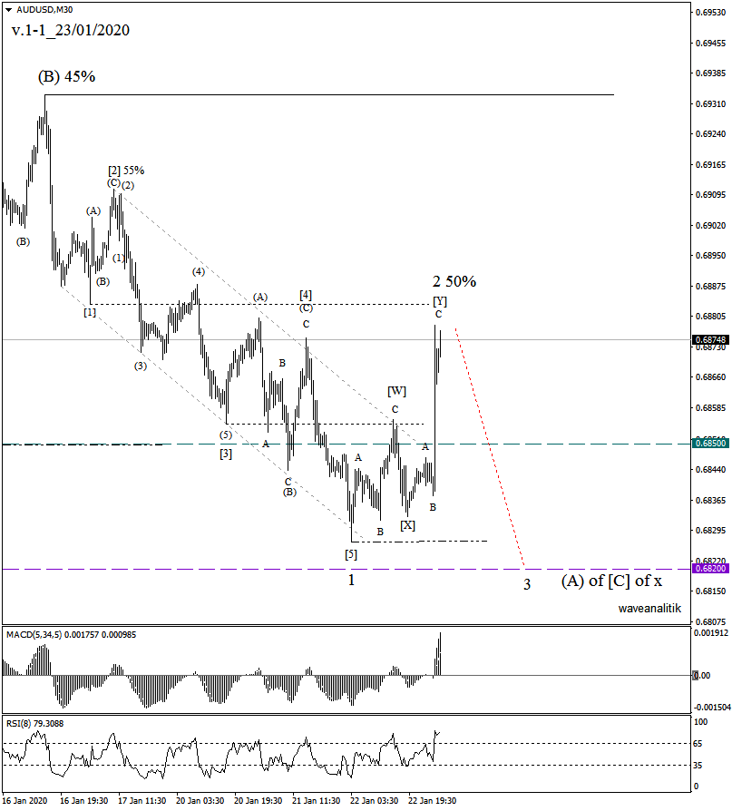 M30 график AUD/USD v.1-1