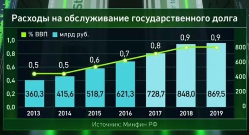 Тем временем, расходы на погашение собственных долгов растут