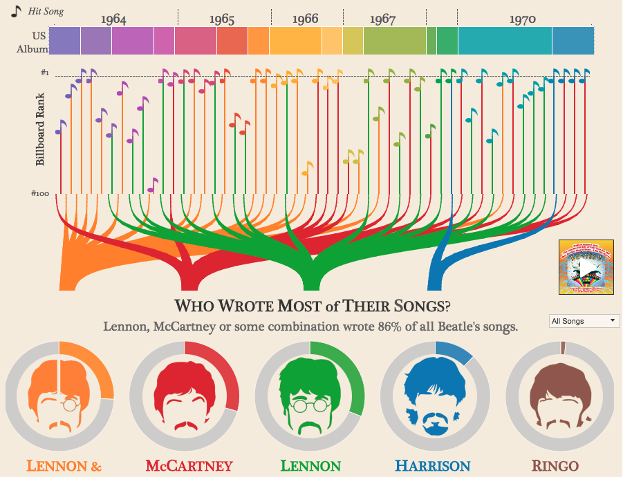 The Beatles songs infographic
