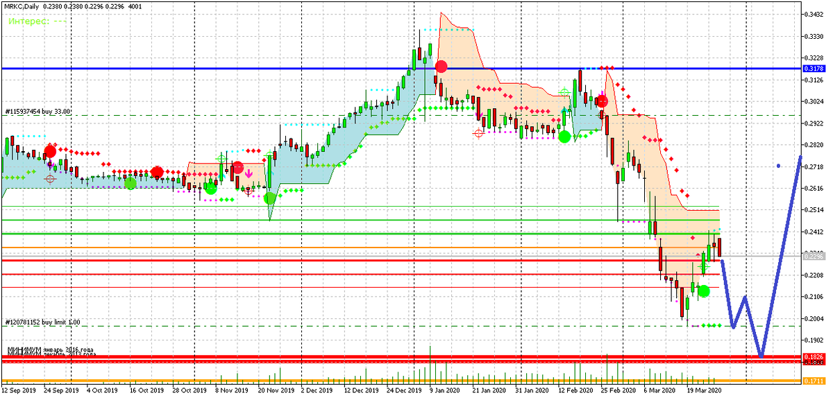 График акций МРСК Центра на 27.03.2020г.