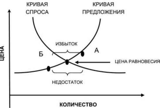 Баланс спроса и предложения - знает каждый студент экономического или отраслевого ВУЗа.