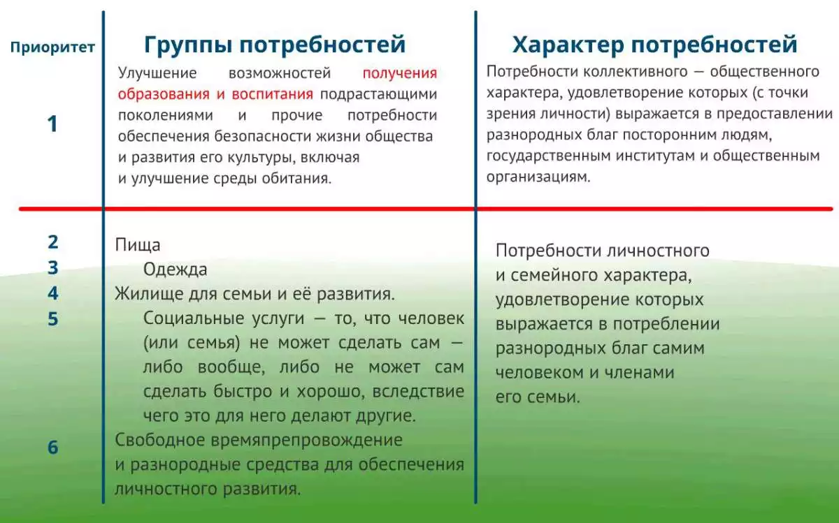 Характер потребностей. Примеры коллективнфх потреб. Коллективные потребности примеры. Индивидуальные и коллективные потребности. Группы приоритета.