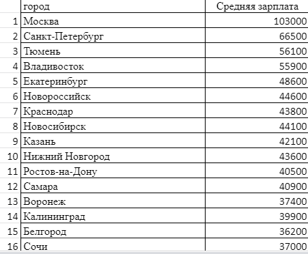 Таблица статистики