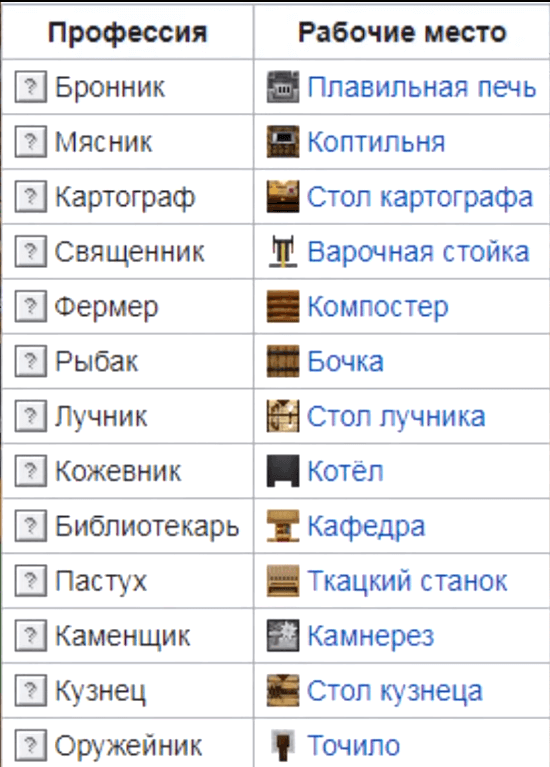 Minecraft профессии жителей