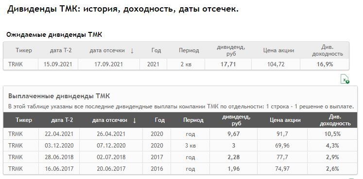 Табличные данные по дивидендным выплатам ТМК. Данные взяты из открытых источников для целей иллюстрации.