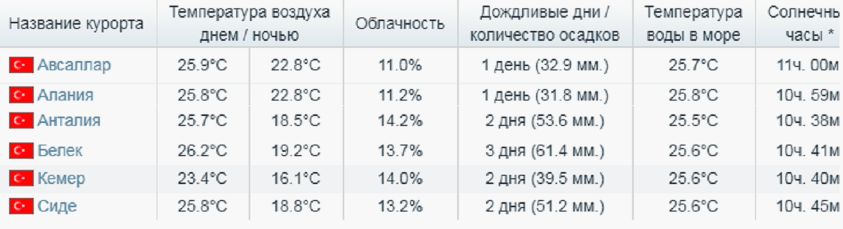 Погода на курортах турции в сентябре октябре